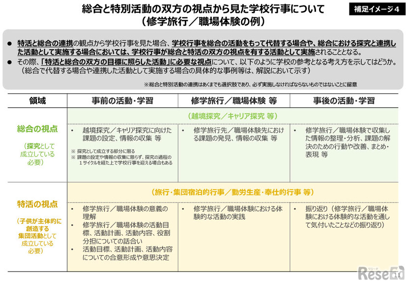 総合と特別活動の双方の視点から見た学校行事について（修学旅行／職場体験の例）