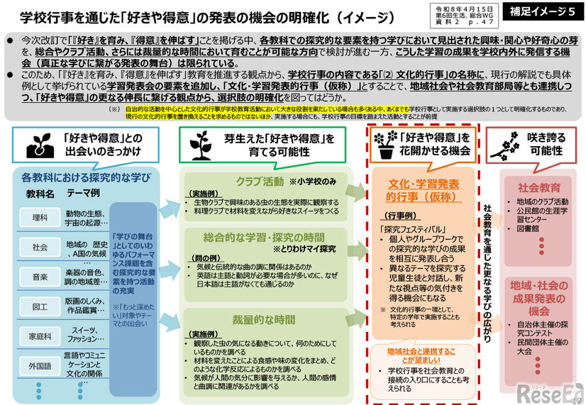 学校行事を通じた「好きや得意」の発表の機会の明確化（イメージ）