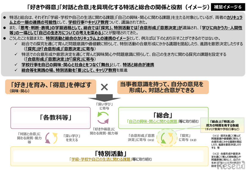 「好きや得意」「対話と合意」を具現化する特活と総合の関係と役割（イメージ）