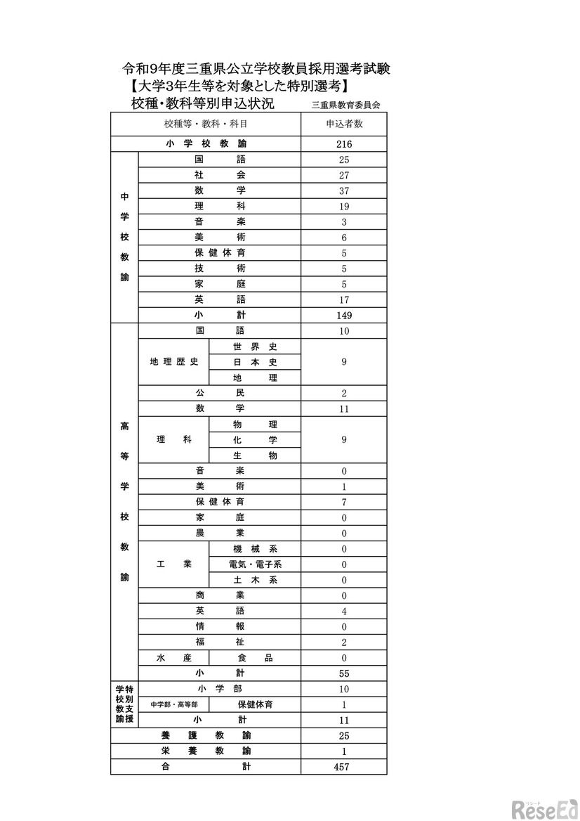 令和9年度 三重県公立学校教員採用選考試験【大学3年生等を対象とした特別選考】校種・教科等別申込状況