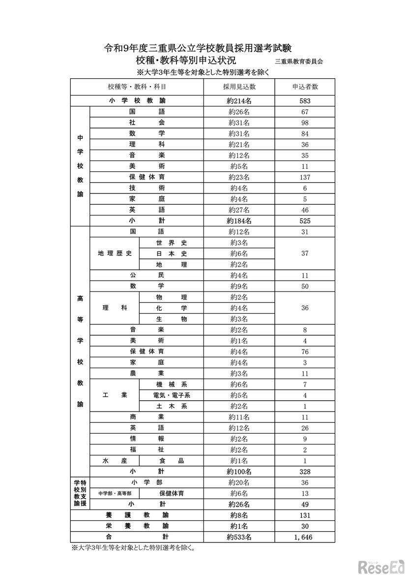 令和9年度 三重県公立学校教員採用選考試験 校種・教科等別申込状況