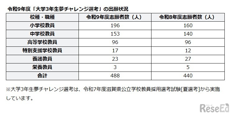 令和9年度「大学3年生夢チャレンジ選考」の出願状況