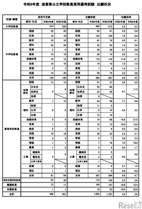令和9年度滋賀県公立学校教員採用選考試験　出願状況