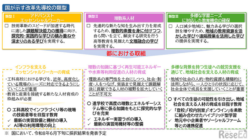 国が示す改革先導校の類型および都における取組み