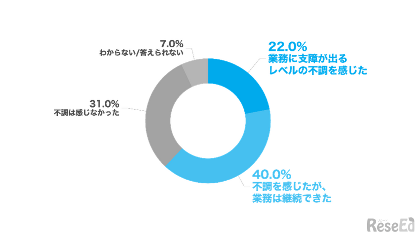 過去1年以内にメンタルの不調（強いストレス・不安・抑うつ等）を感じたことがありますか