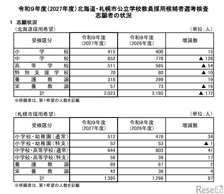 令和9年度（2027年度）北海道・札幌市公立学校教員採用候補者選考検査志願者の状況