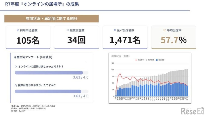 2025年度『オンラインの居場所』の成果