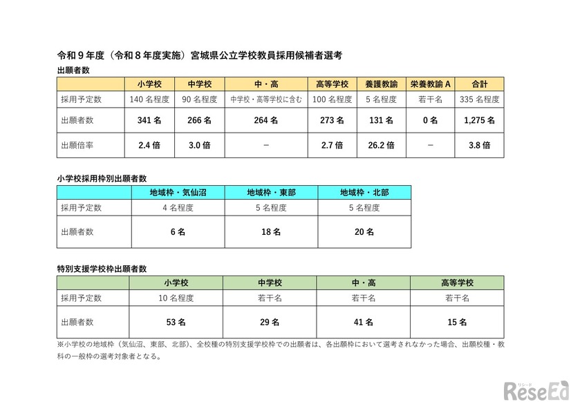 令和9年度（令和8年度実施）宮城県公立学校教員採用候補者選考
