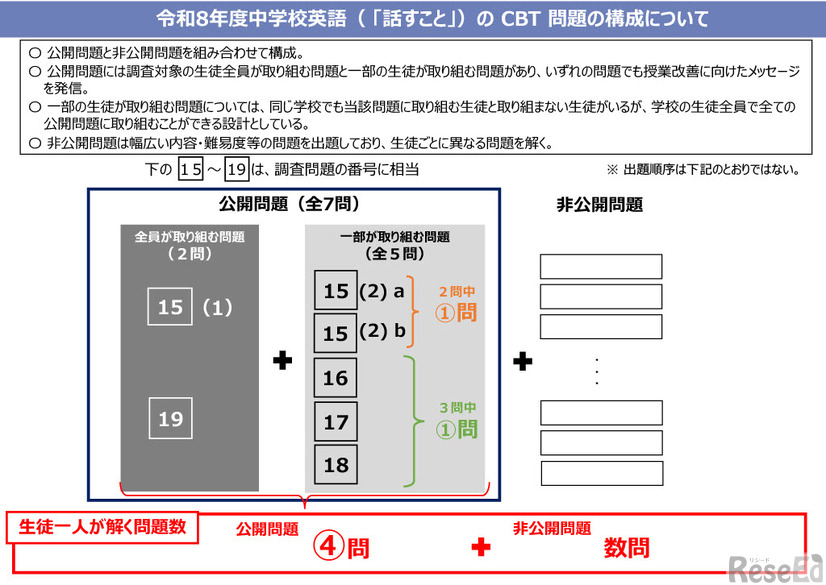 令和8年度中学校英語（「話すこと」）のCBT 問題の構成について