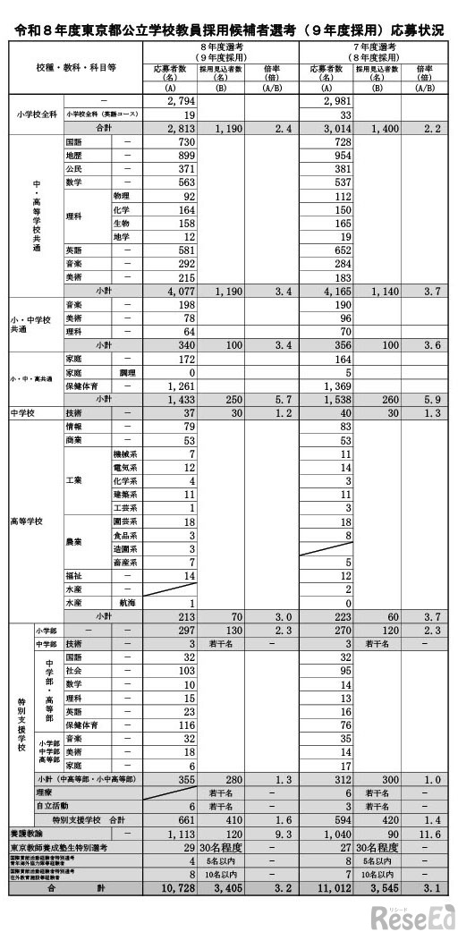 令和8年度東京都公立学校教員採用候補者選考（令和9年度採用）応募状況