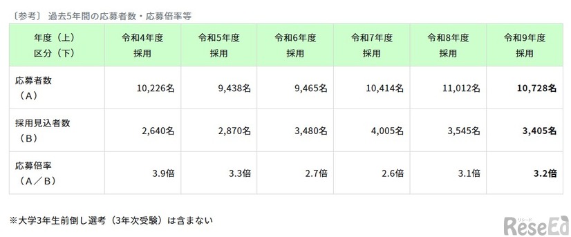 過去5年間の応募者数・応募倍率など
