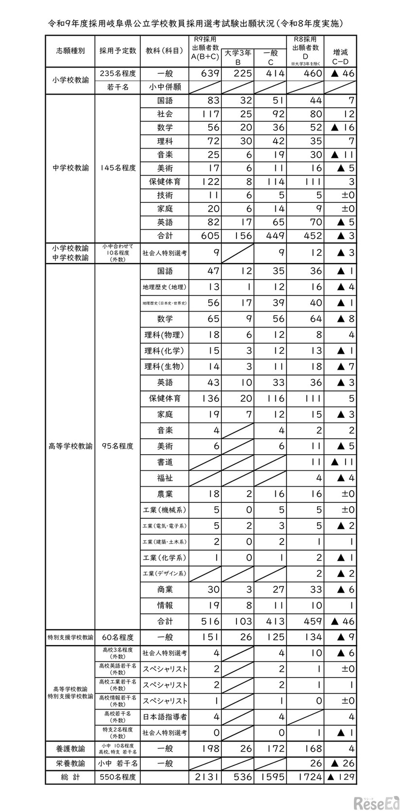令和9年度採用岐阜県公立学校教員採用選考試験出願状況