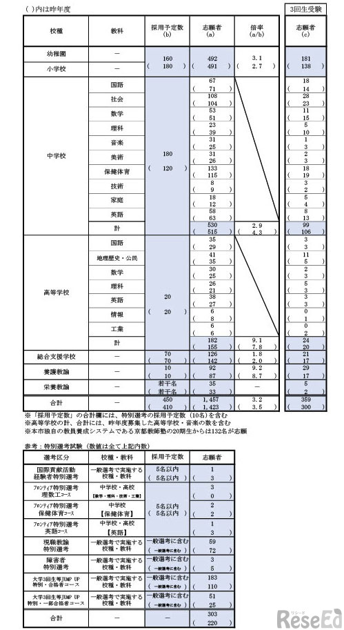 令和9年度（令和8年度実施）京都市立学校教員採用選考試験の志願者数について