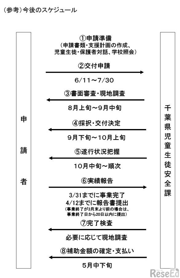 今後のスケジュール（参考）