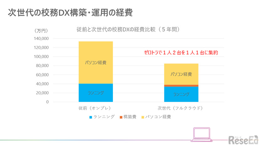 次世代の校務DX構築・運用の経費