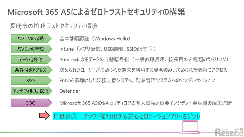 クラウドを利用する安心とロケーションフリーをゲット