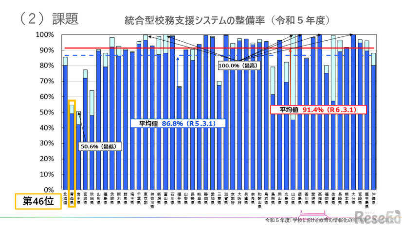 整備率の低さが課題だった