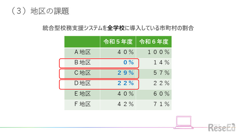 特にB地区・C地区・D地区での整備率の低さが顕著