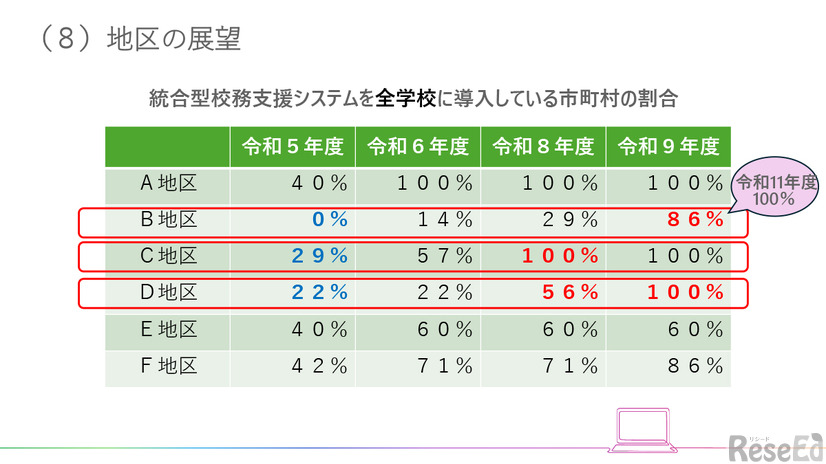 2029年度には全40市町村での導入を目指す