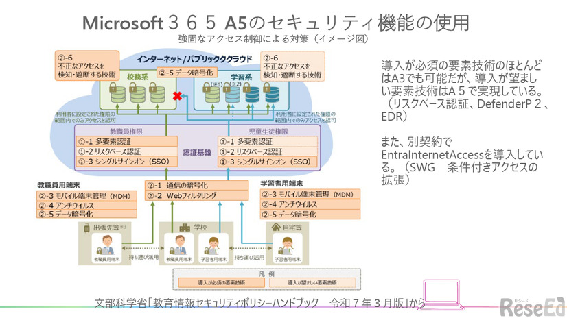 Microsoft 365 A5のセキュリティ機能の使用