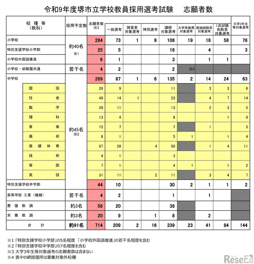 令和9年度堺市立学校教員採用選考試験の志願者数
