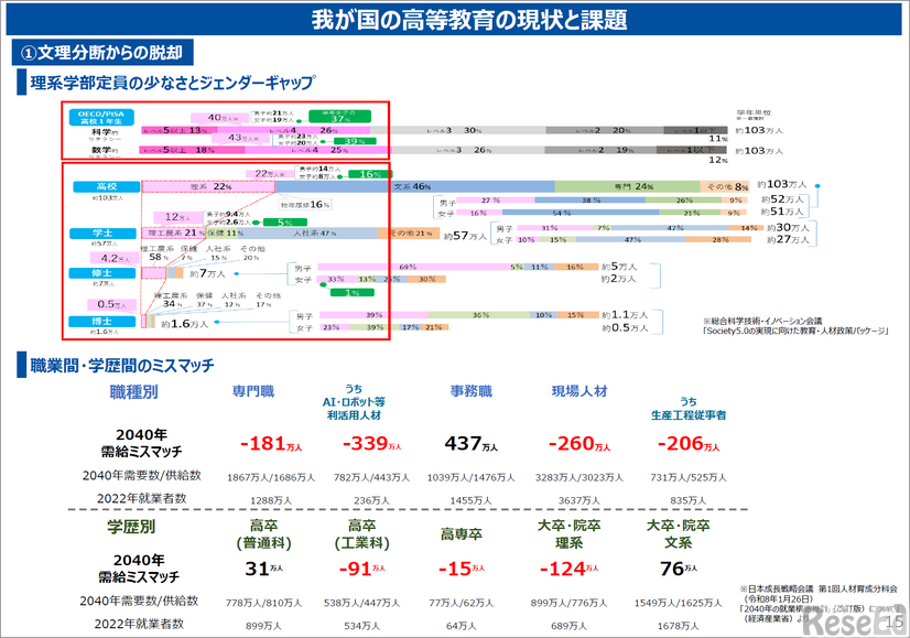 「Diversity with Qualityと高等教育　－2040年の社会・地域・デモクラシーと学び－」配布資料より