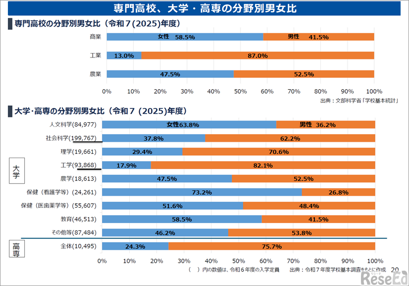 「Diversity with Qualityと高等教育　－2040年の社会・地域・デモクラシーと学び－」配布資料より