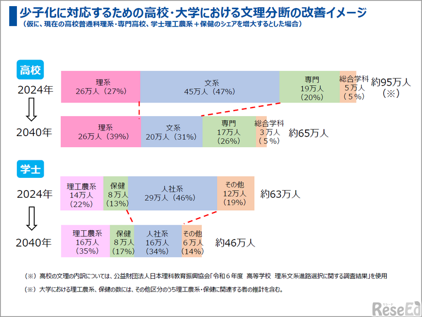 「Diversity with Qualityと高等教育　－2040年の社会・地域・デモクラシーと学び－」配布資料より