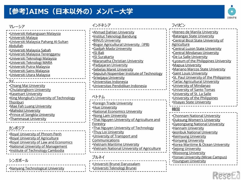 AIMS（日本以外の）メンバー大学