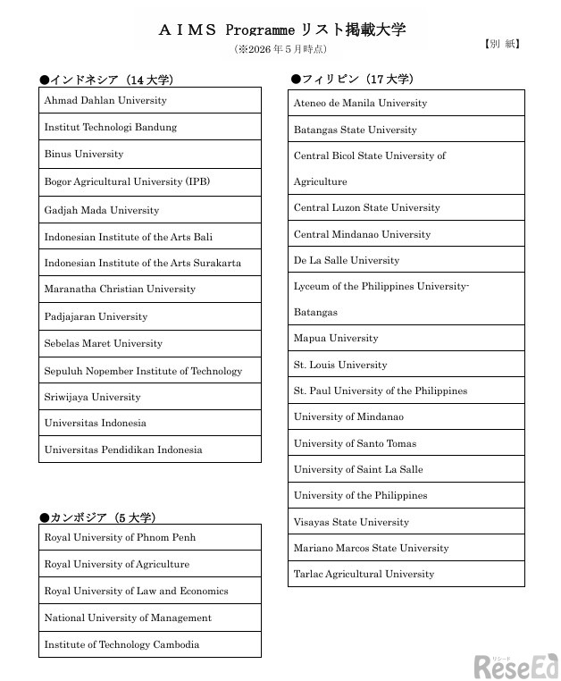 AIMS Programmeリスト掲載大学