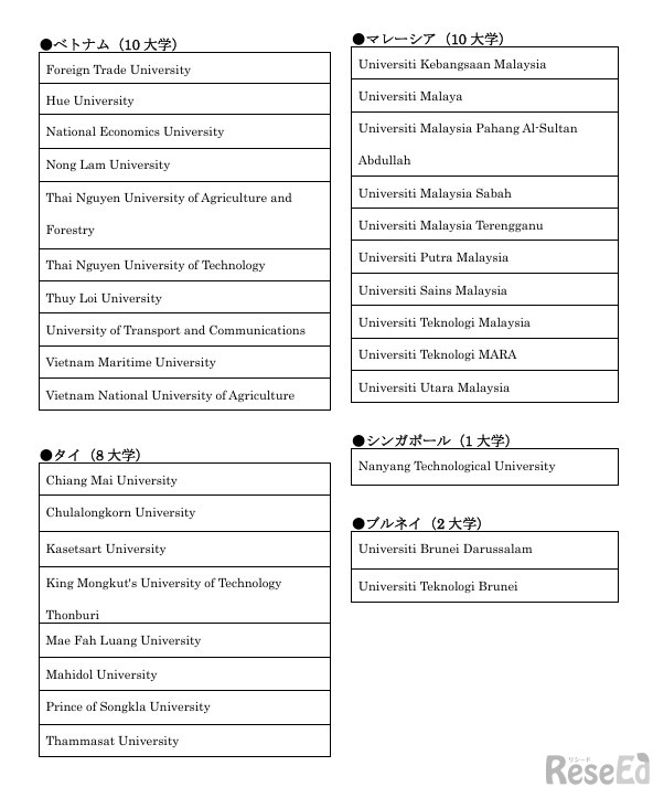 AIMS Programmeリスト掲載大学