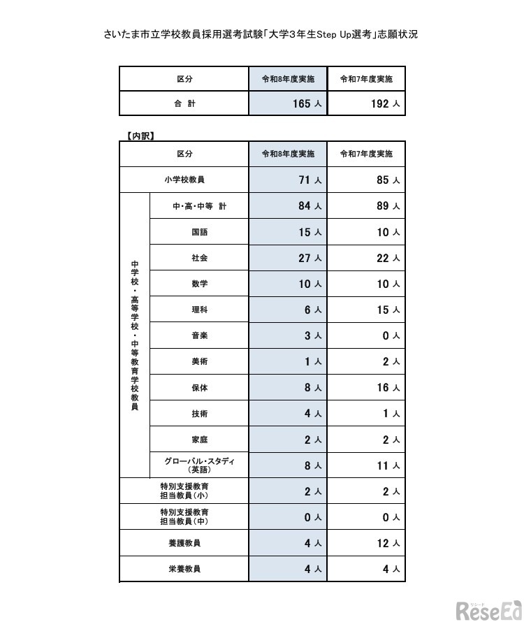 さいたま市立学校教員採用選考試験「大学3年生Step Up選考」志願状況