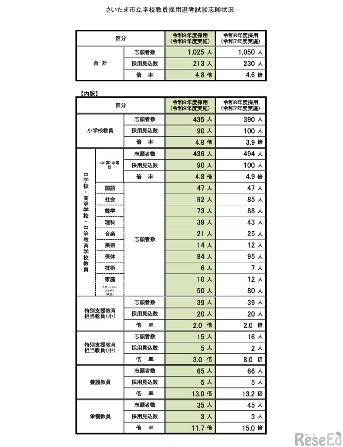 さいたま市立学校教員採用選考試験志願状況