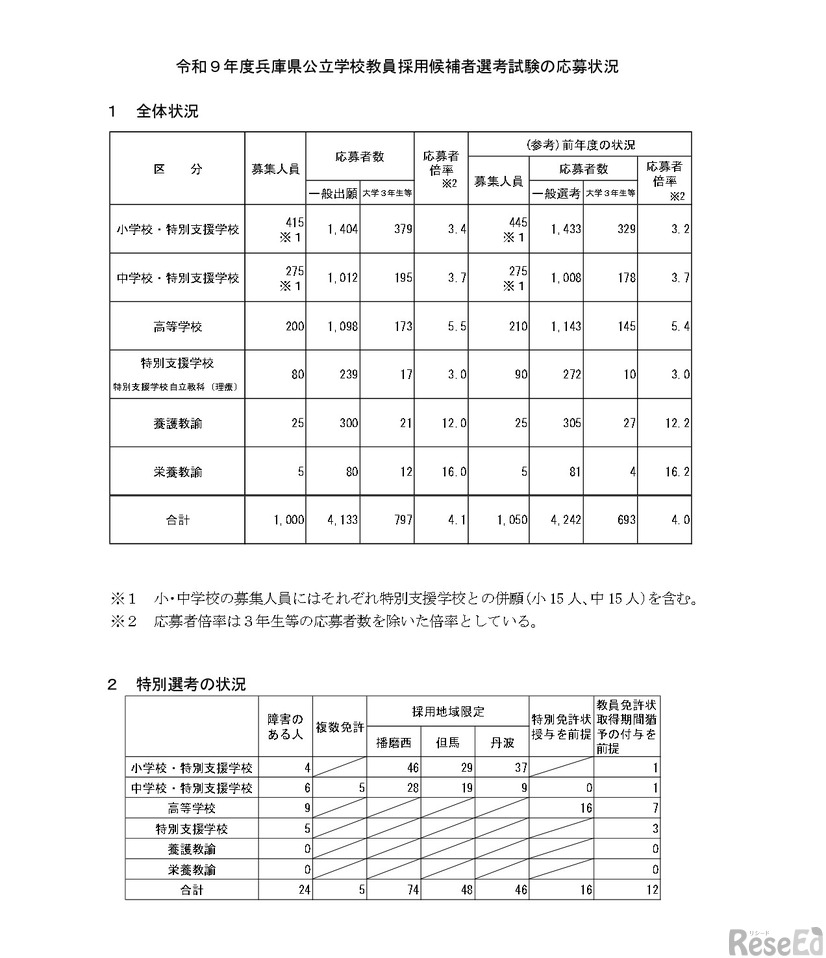 令和9年度兵庫県公立学校教員採用候補者選考試験の応募状況＜全体・特別選考＞