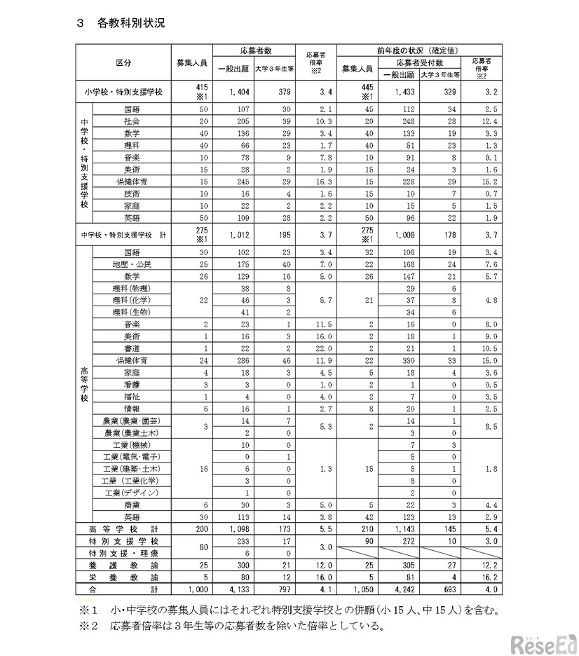 令和9年度兵庫県公立学校教員採用候補者選考試験の応募状況＜各教科別＞