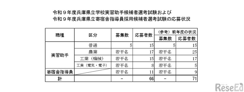 令和9年度兵庫県立学校実習助手候補者選考試験および令和9年度兵庫県立寄宿舎指導員採用候補者選考試験の応募状況
