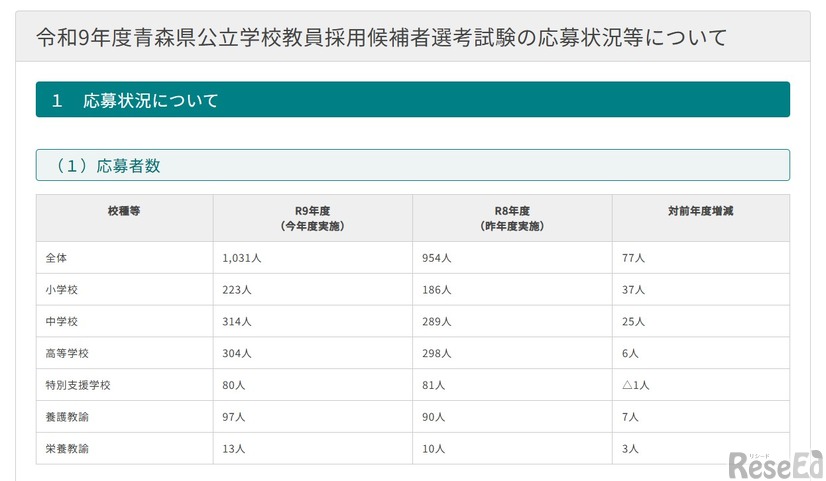 令和8年度青森県公立学校教員採用候補者選考試験の応募状況等