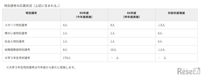 特別選考の応募状況