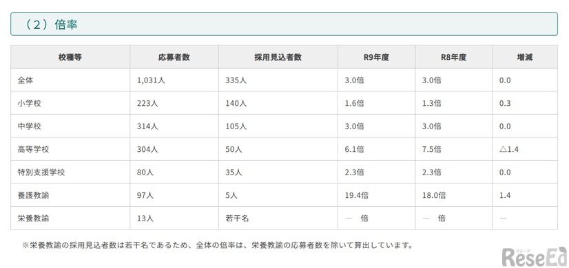 倍率