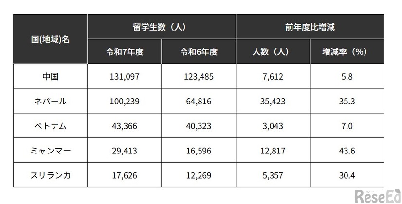 国地域別留学生数上位5か国