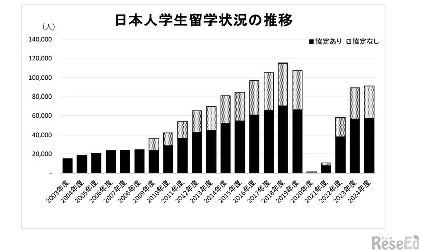日本人学生留学状況の推移