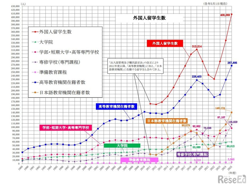 外国人留学生数の推移