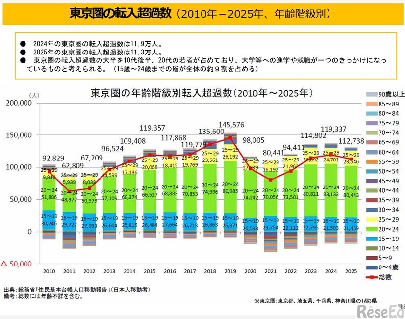東京圏の転入超過数（2010年－2025年、年齢階級別）