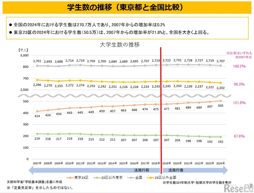 学生数の推移（東京都と全国比較）