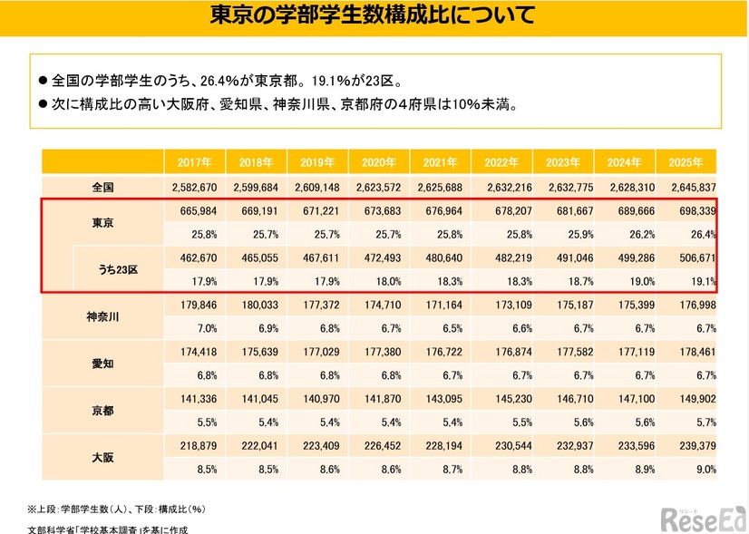 東京の学部学生数構成比について