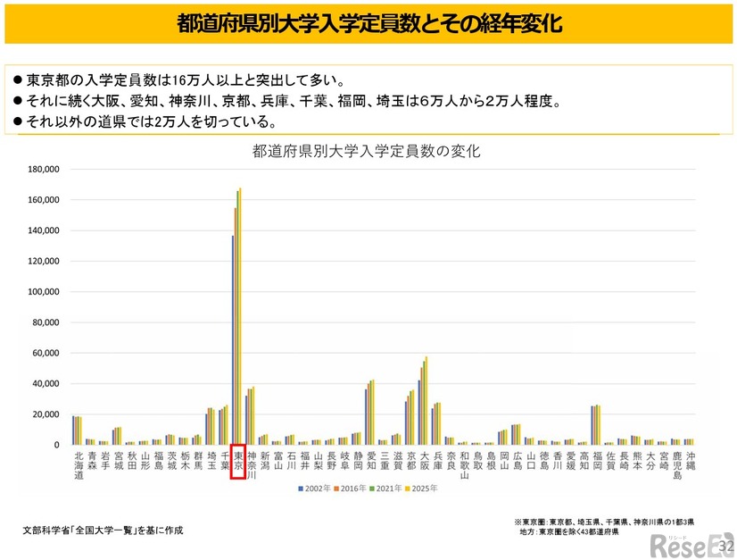 都道府県別大学入学定員数とその経年変化