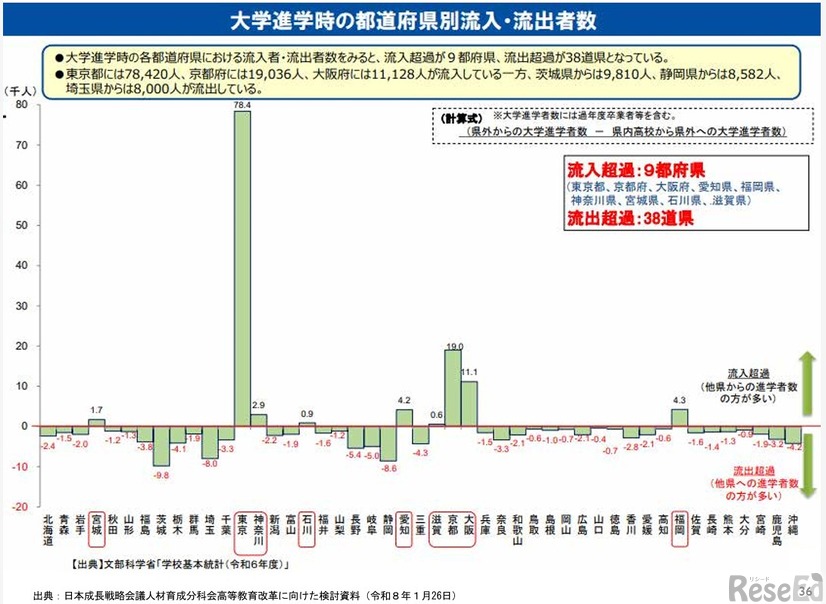 大学進学時の都道府県別、流入・流出者数