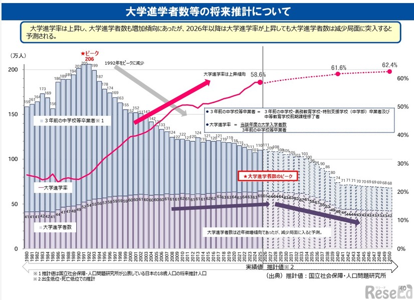 大学進学者数等の将来推計について