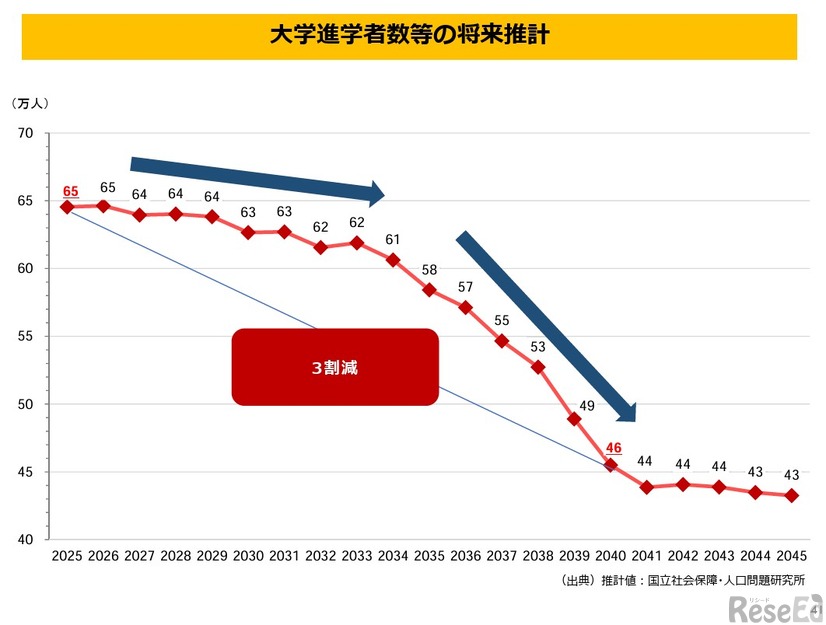 大学進学者数等の将来推計