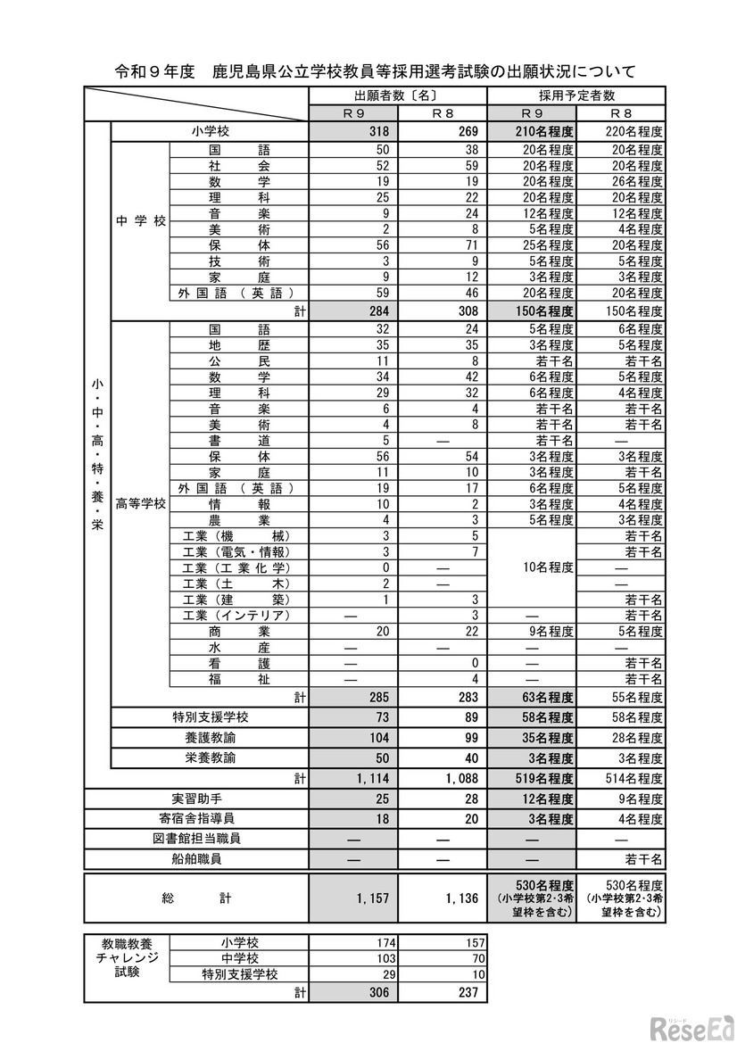 2027年度 鹿児島県公立学校教員等採用選考試験の出願状況について